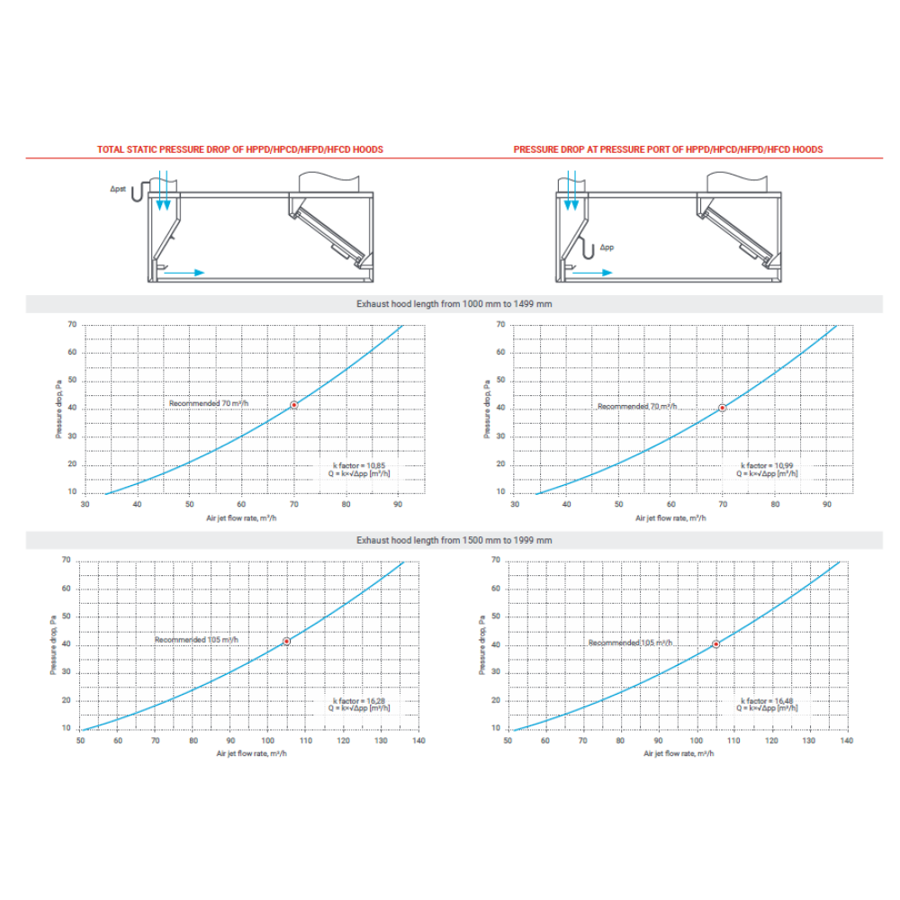 Hotte de cuisine îlot avec arrivée d’air HPCD 2700 (HPCD-270/200/48)