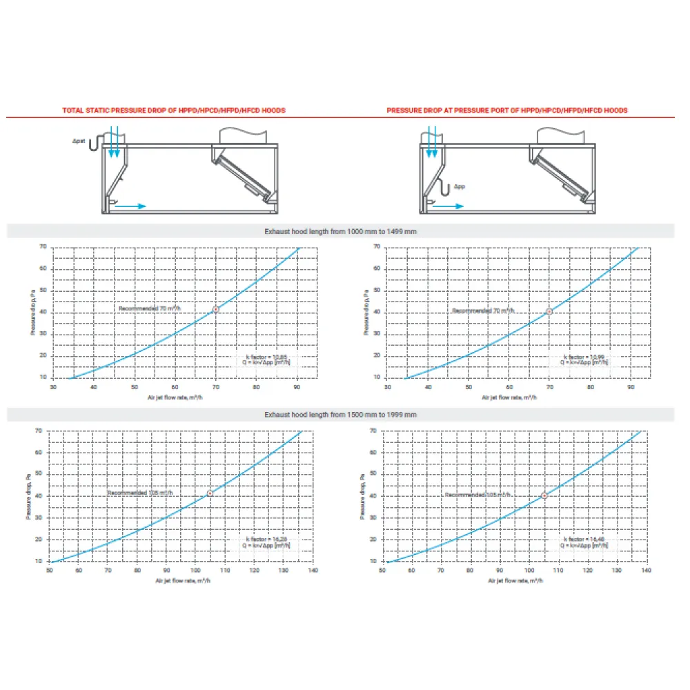 Hotte aspirante HFPD avec apport d'air STHORM 2000 (HFPD-200/120/48)