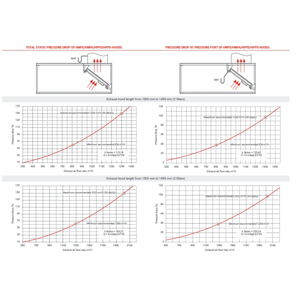 Hotte aspirante HFPD avec apport d'air STHORM 2000 (HFPD-200/120/48)