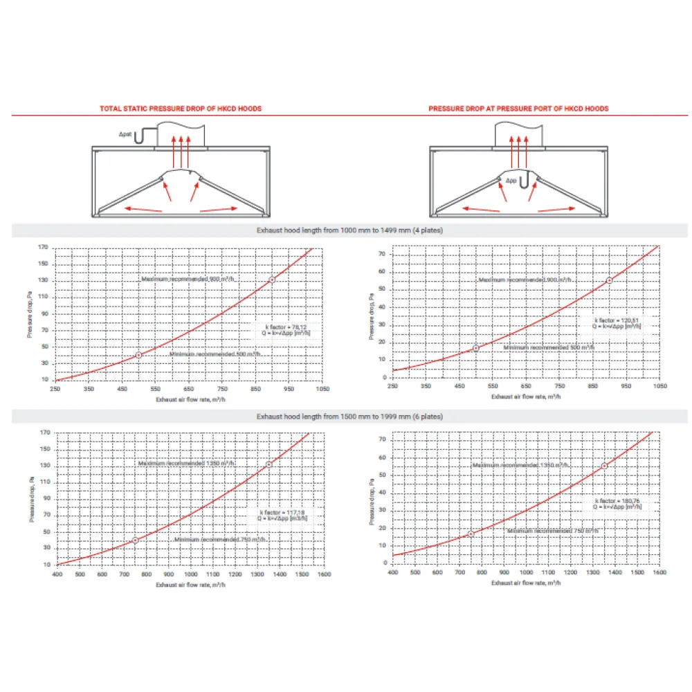 Hotte de condensation avec plaques de condensation HKCD 2000 (HKCD-200/100/48)