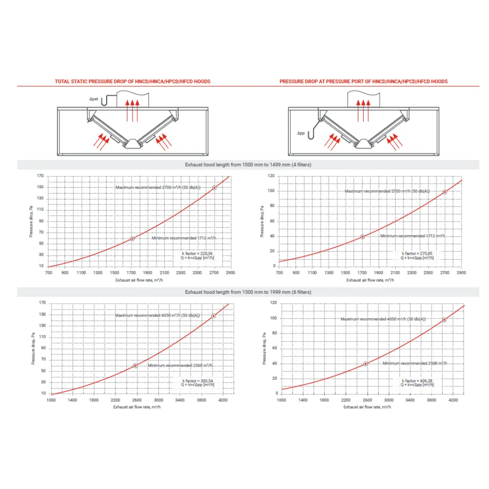 Hotte de cuisine îlot avec arrivée d’air HPCD 2700 (HPCD-270/200/48)
