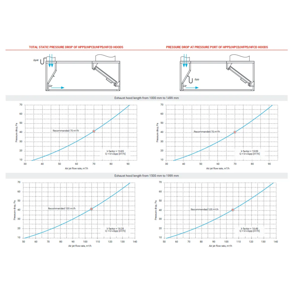Hotte d’extraction avec apport d’air HPPD 1300 (HPPD-130/100/48)