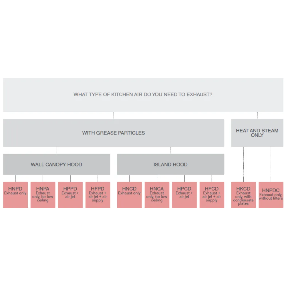 Hotte d’extraction avec apport d’air HPPD 1300 (HPPD-130/100/48)