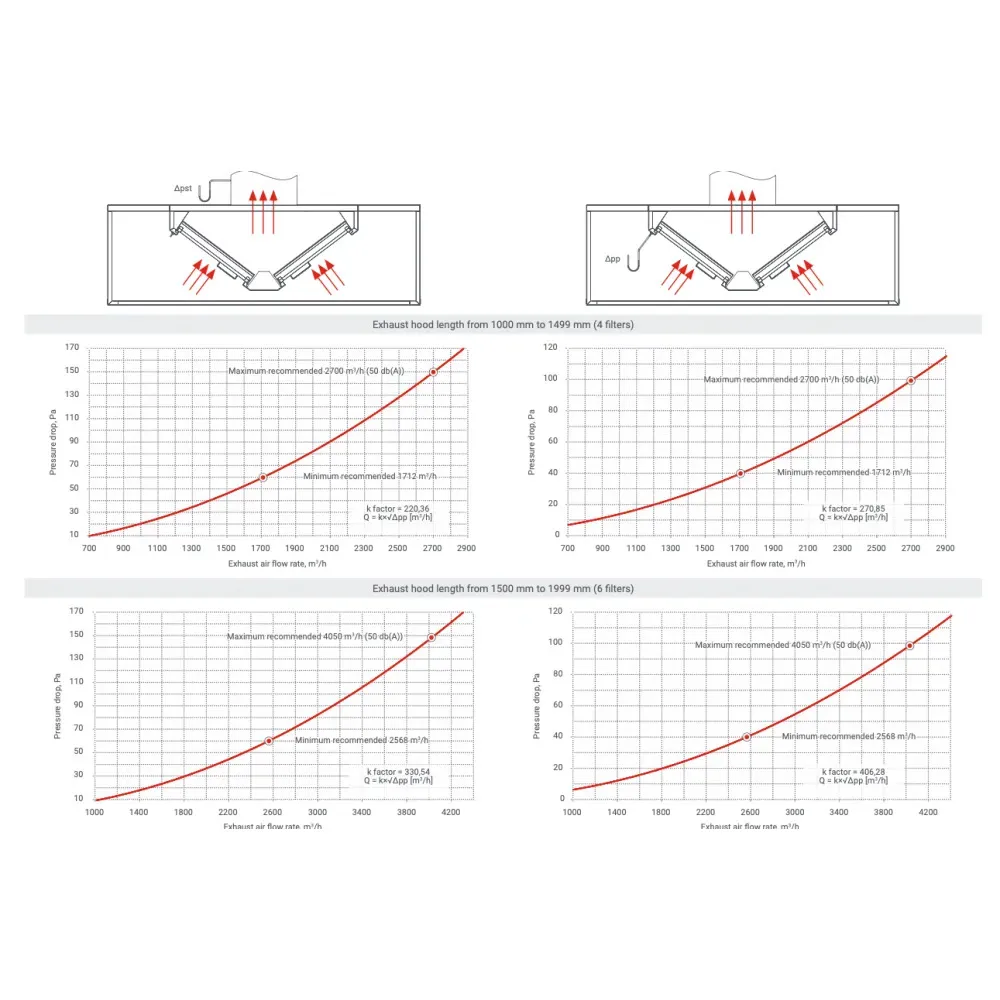Hotte de ventilation centrale avec filtres HNCD 2400 (HNCD-240-160-48)