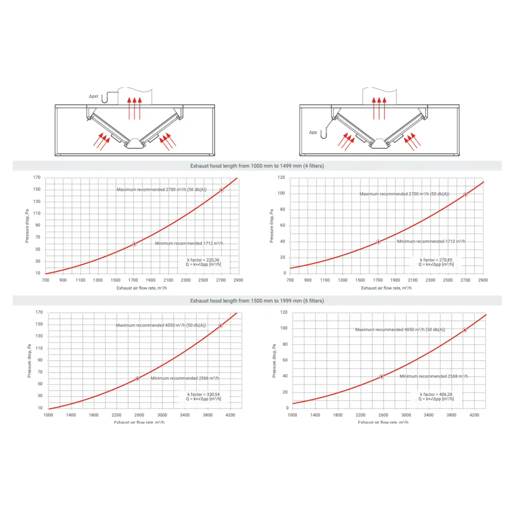 Hotte de ventilation centrale avec filtres HNCD 1400 (HNCD-140-160-48)